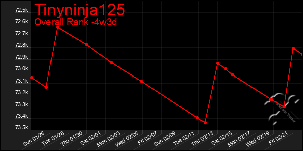 Last 31 Days Graph of Tinyninja125