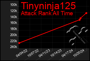 Total Graph of Tinyninja125