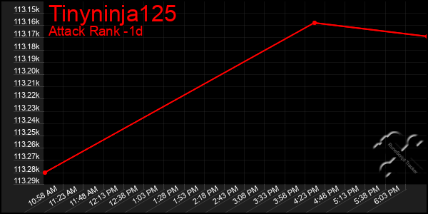 Last 24 Hours Graph of Tinyninja125