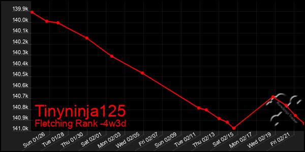 Last 31 Days Graph of Tinyninja125