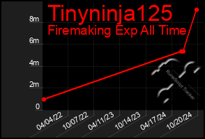 Total Graph of Tinyninja125