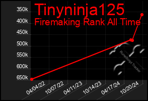 Total Graph of Tinyninja125