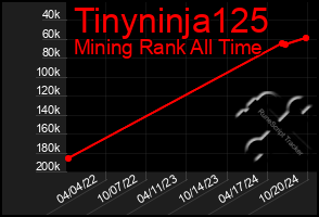 Total Graph of Tinyninja125