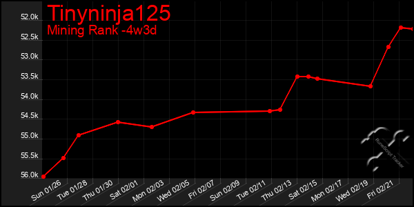 Last 31 Days Graph of Tinyninja125