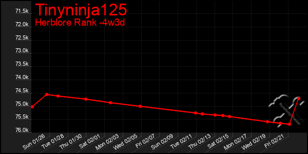 Last 31 Days Graph of Tinyninja125