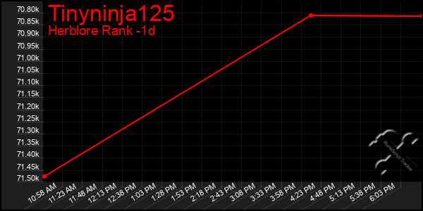 Last 24 Hours Graph of Tinyninja125