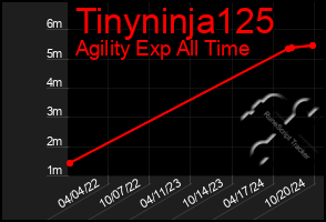 Total Graph of Tinyninja125