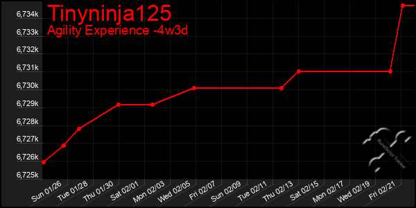 Last 31 Days Graph of Tinyninja125