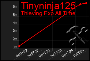 Total Graph of Tinyninja125