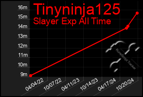 Total Graph of Tinyninja125