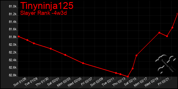 Last 31 Days Graph of Tinyninja125