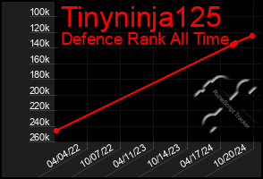 Total Graph of Tinyninja125