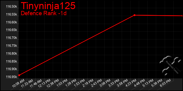 Last 24 Hours Graph of Tinyninja125