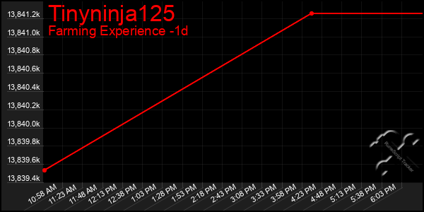 Last 24 Hours Graph of Tinyninja125