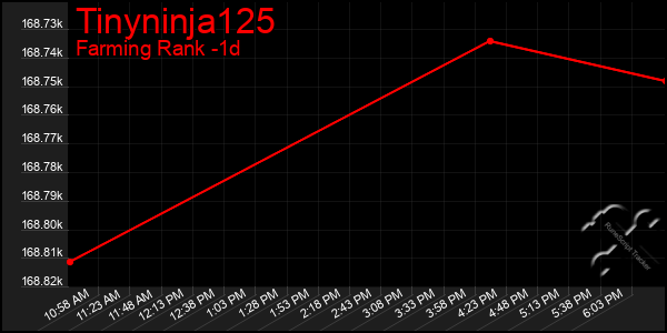 Last 24 Hours Graph of Tinyninja125