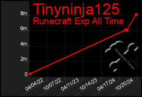 Total Graph of Tinyninja125