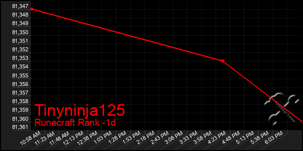 Last 24 Hours Graph of Tinyninja125