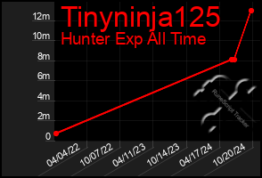 Total Graph of Tinyninja125