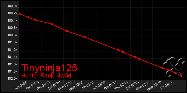 Last 31 Days Graph of Tinyninja125