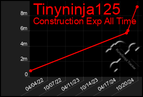 Total Graph of Tinyninja125