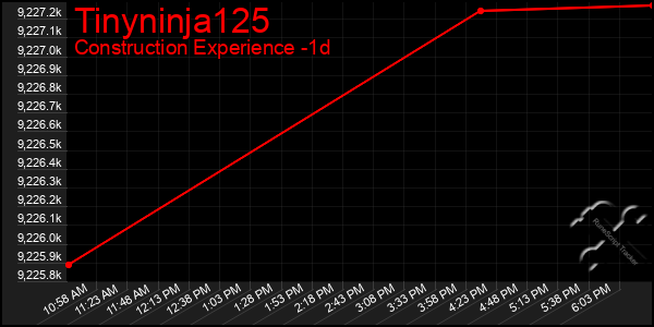 Last 24 Hours Graph of Tinyninja125