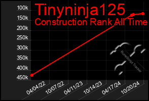 Total Graph of Tinyninja125