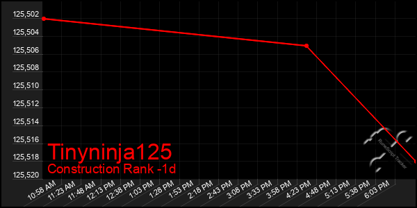 Last 24 Hours Graph of Tinyninja125