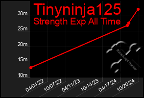 Total Graph of Tinyninja125