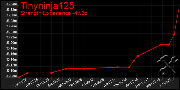 Last 31 Days Graph of Tinyninja125