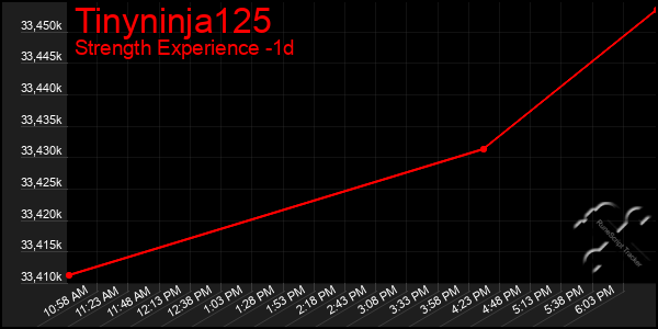 Last 24 Hours Graph of Tinyninja125