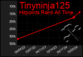 Total Graph of Tinyninja125