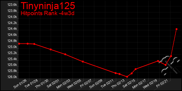 Last 31 Days Graph of Tinyninja125