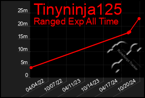 Total Graph of Tinyninja125