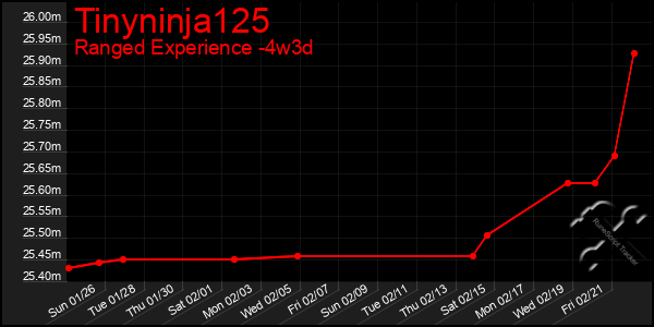 Last 31 Days Graph of Tinyninja125