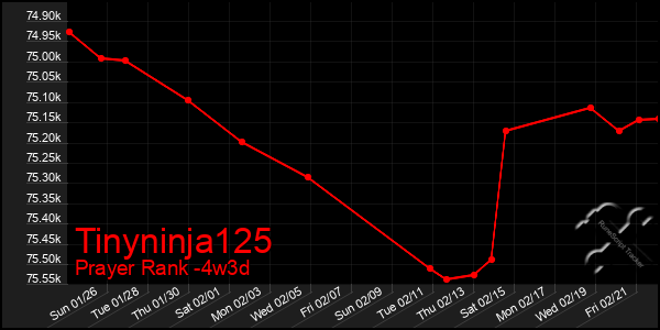 Last 31 Days Graph of Tinyninja125