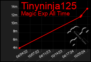 Total Graph of Tinyninja125