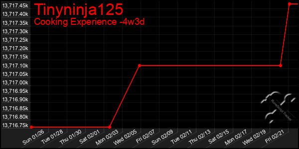 Last 31 Days Graph of Tinyninja125