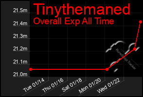 Total Graph of Tinythemaned