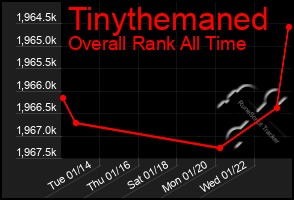 Total Graph of Tinythemaned