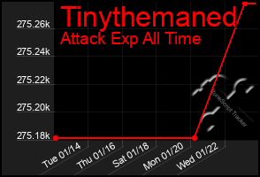 Total Graph of Tinythemaned