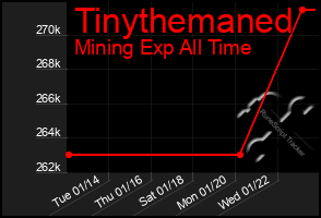 Total Graph of Tinythemaned