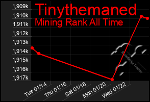 Total Graph of Tinythemaned