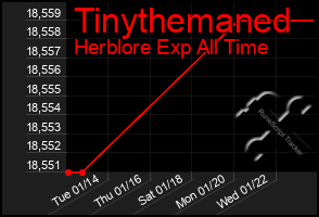 Total Graph of Tinythemaned