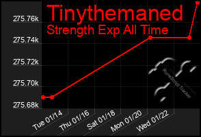 Total Graph of Tinythemaned