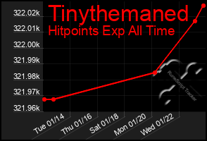 Total Graph of Tinythemaned