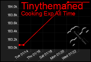 Total Graph of Tinythemaned