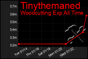 Total Graph of Tinythemaned