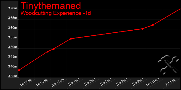 Last 24 Hours Graph of Tinythemaned