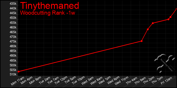 Last 7 Days Graph of Tinythemaned