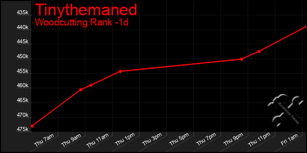 Last 24 Hours Graph of Tinythemaned